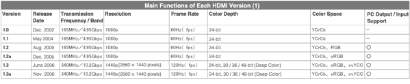 每个HDMI接口的主要功能 1