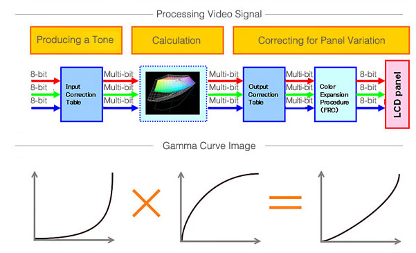 处理视频信号/伽马曲线图片
