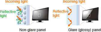 Reduce reflective light