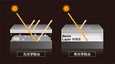 optical bonding