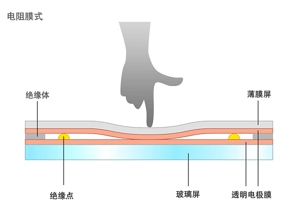 电阻膜