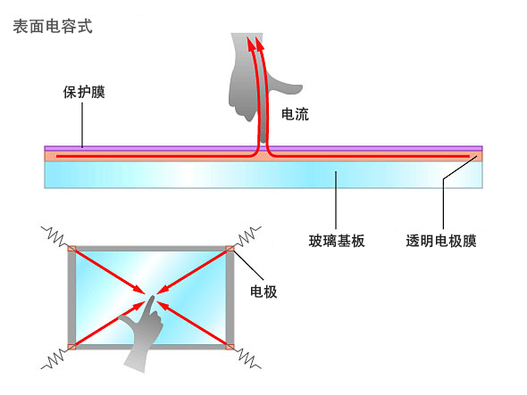 表面电容式