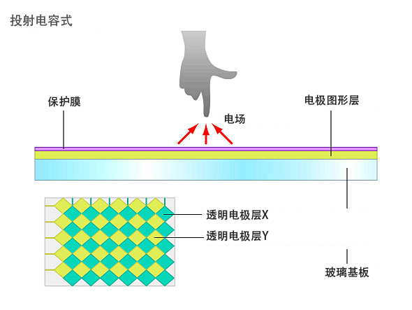 投射电容式