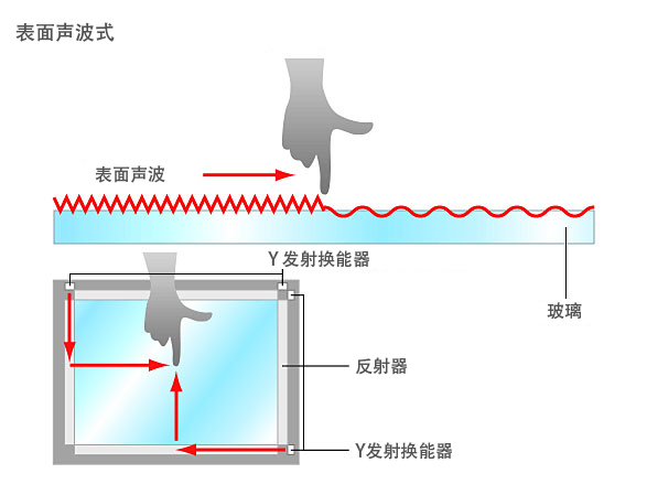 表面声波式（SAW）