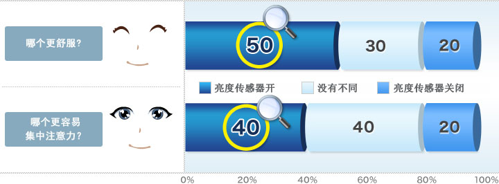 Which was more comfortable? / Which was easier to concentrate with?