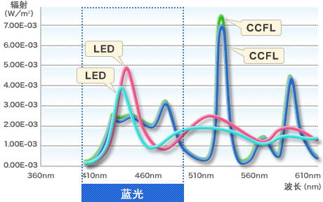 comparing the relationship between LED and blue light