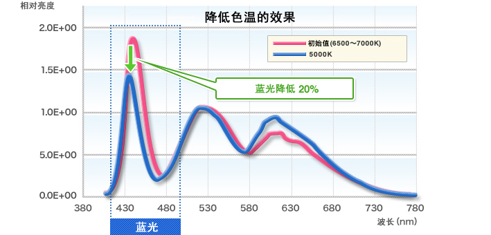 Effect of lowering color temperature