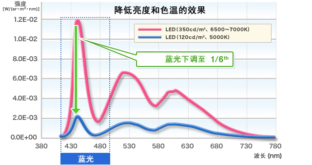 Effect of lowering brightness and color temperature