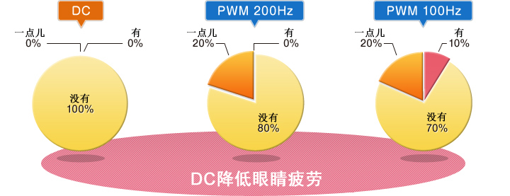 DC results in low fatigue!