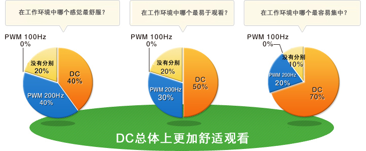 DC was overall easiest to view!