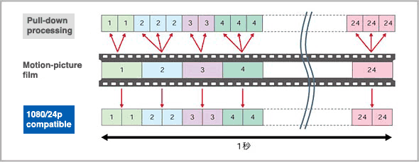 2-3下拉I/P转换（上图）和1080/24P I/P转换（下图）之间的差异