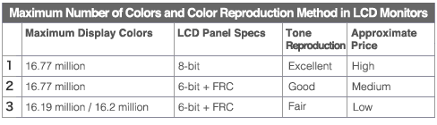 液晶显示器的最高颜色数量和色彩还原方法