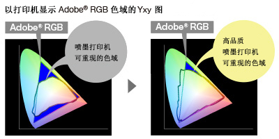 Yxy plot of Adobe RGB shown with printer gamuts