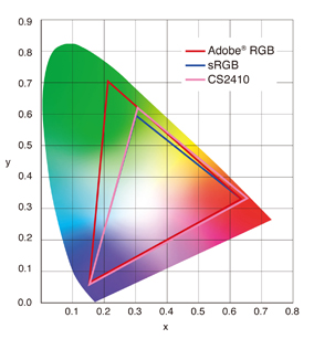 ColorEdge CS2410 covers 100% of the sRGB color gamut