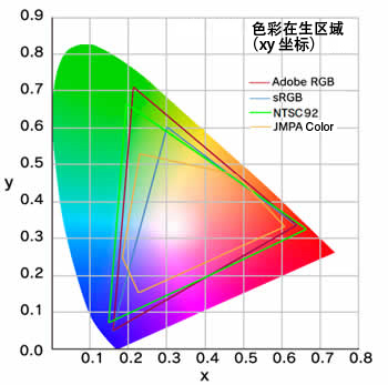 色彩还原范围