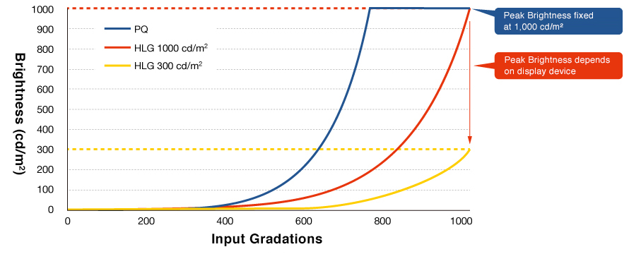 Comparison of PQ and HLG Gamma Curves for HDR