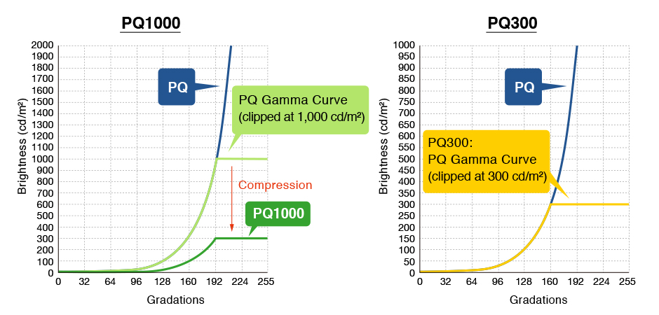 PQ1000 and PQ300