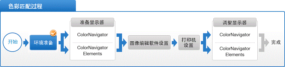 Color Matching Process