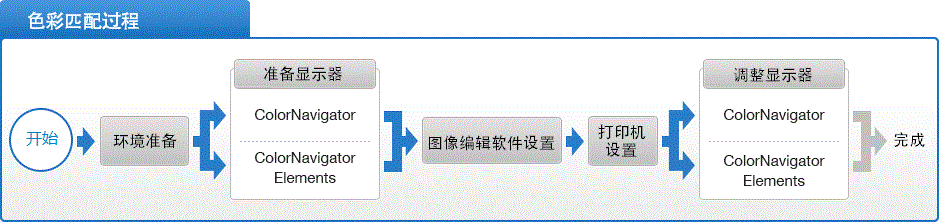 Color Matching Process