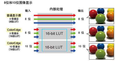 10-bit Simultaneous Display