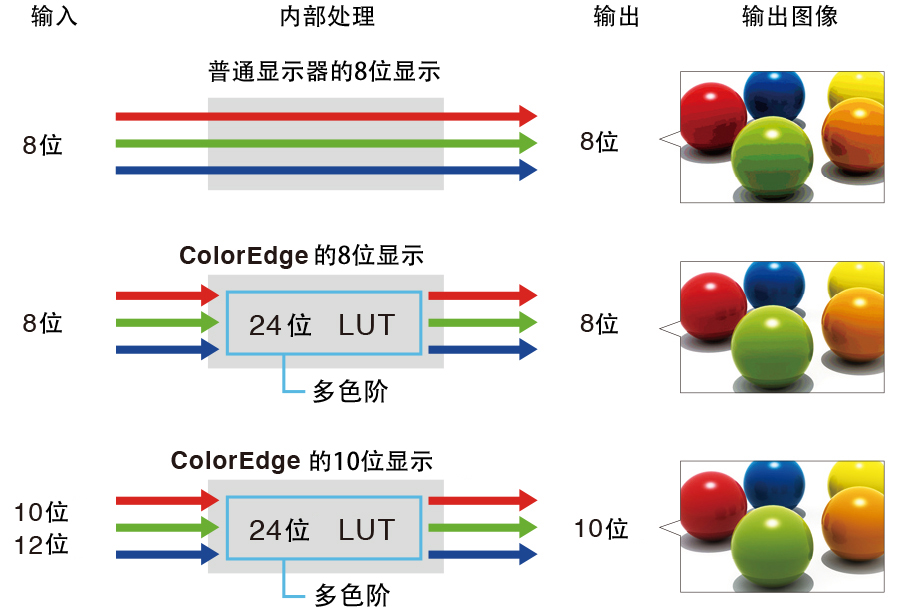 10-Bit Simultaneous Display