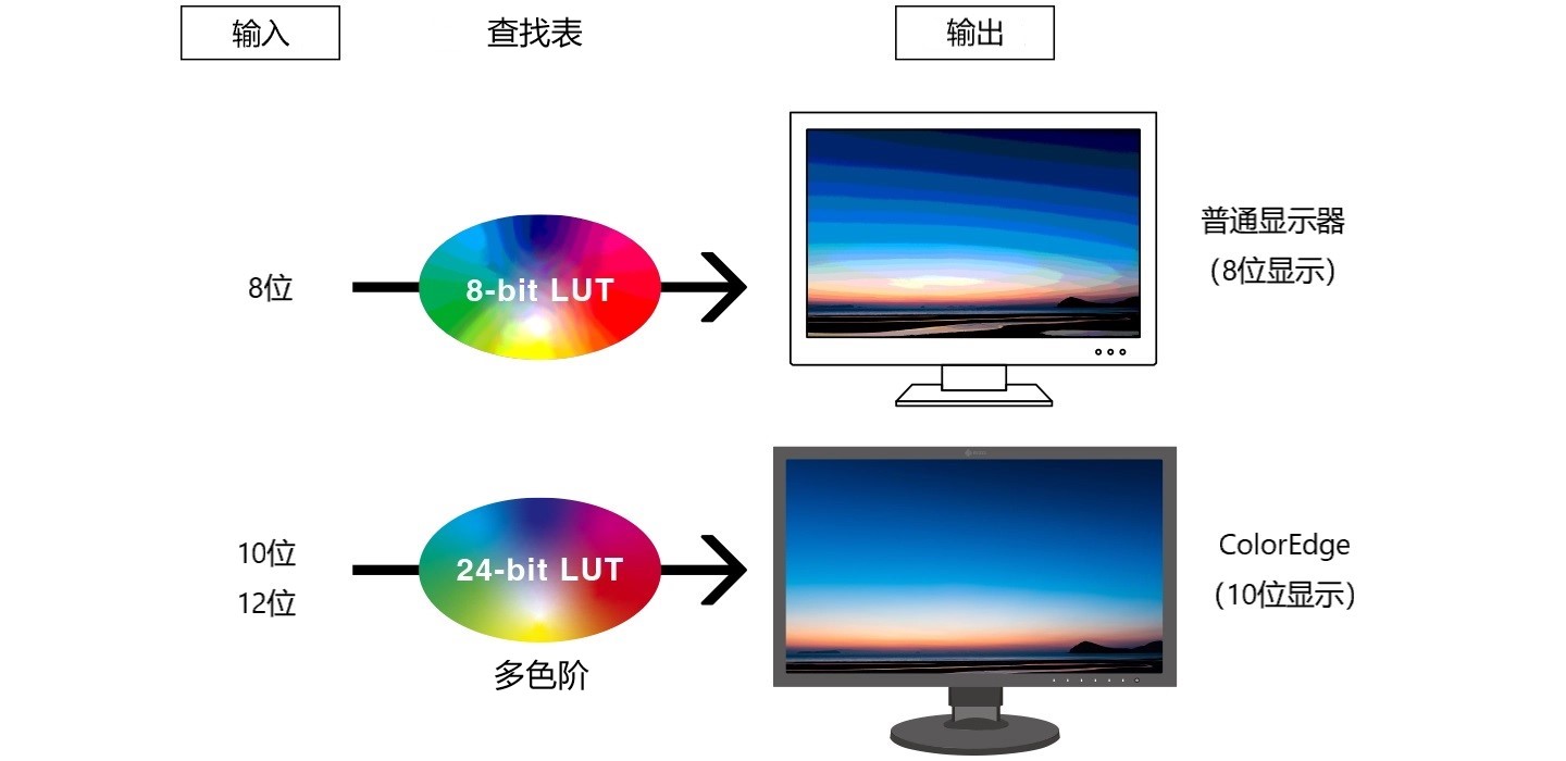 10-Bit Simultaneous Display