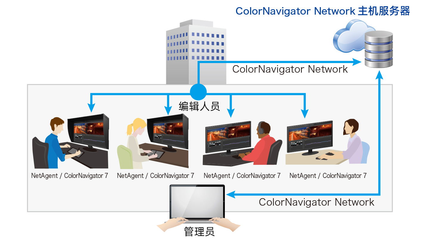 ColorNavigator Network