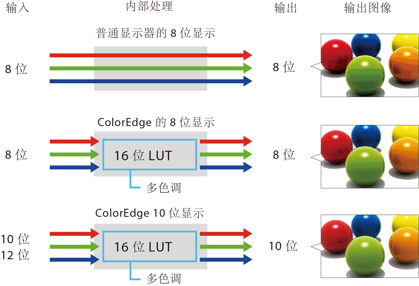 10-Bit Simultaneous Display