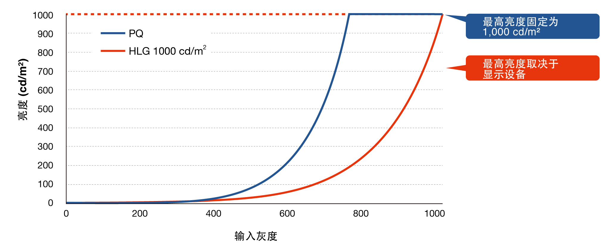 Gamma Curves