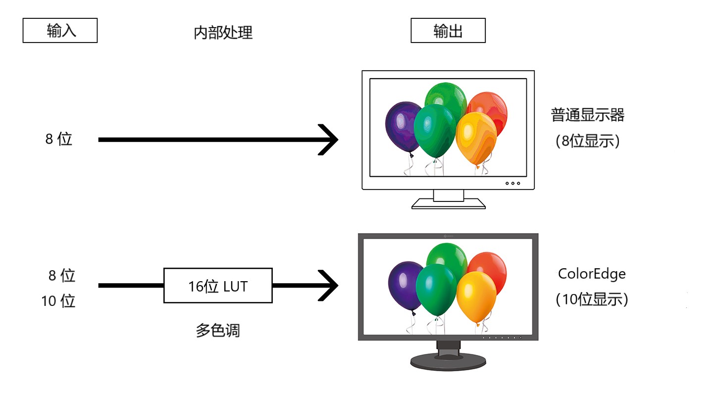 10-Bit Simultaneous Display