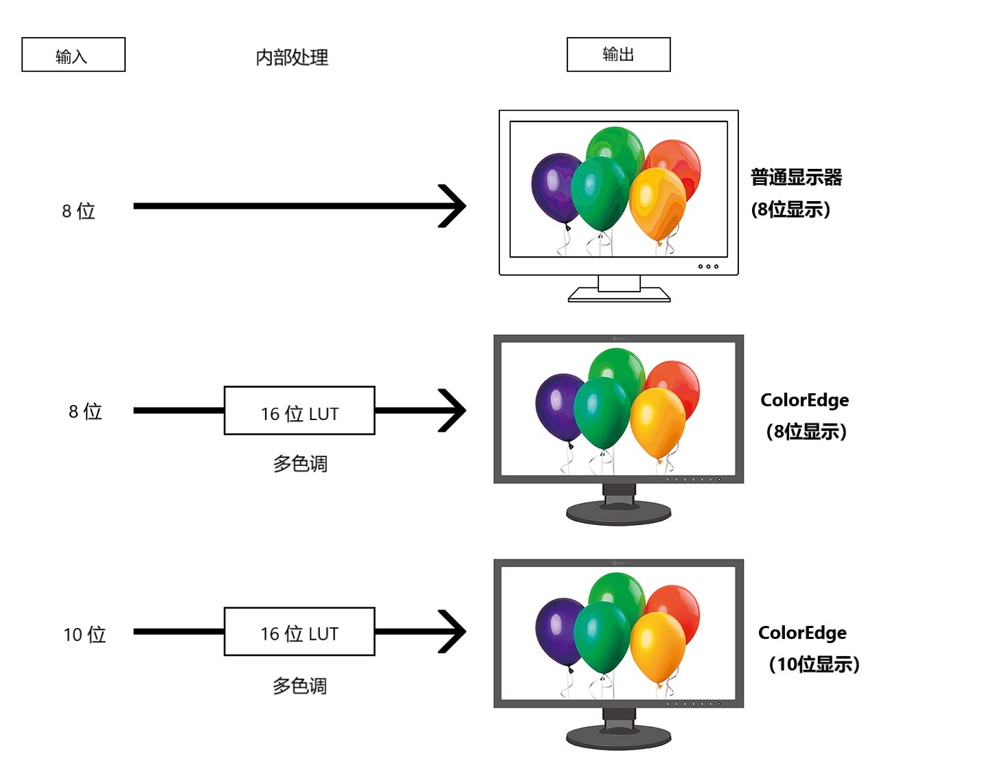 10-Bit Simultaneous Display