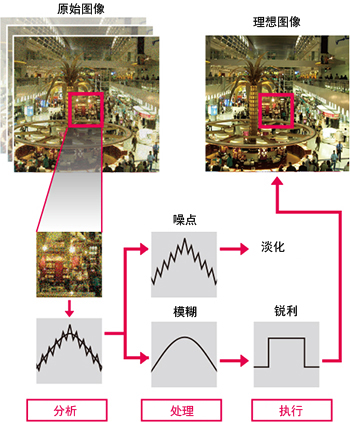 智能功能
