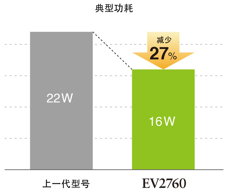 Reduced Power by 27%