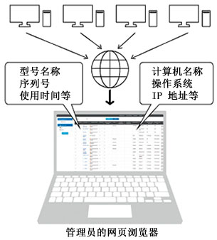 有效管理显示器资产