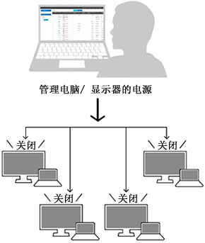 从一个位置管理多台显示器