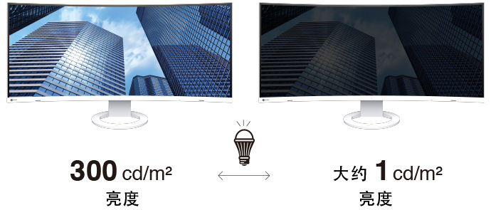 Minimum Brightness of 1 cd/m2