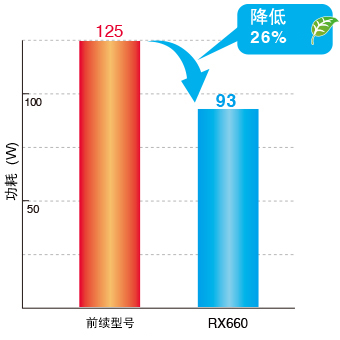 Save on Power Consumption