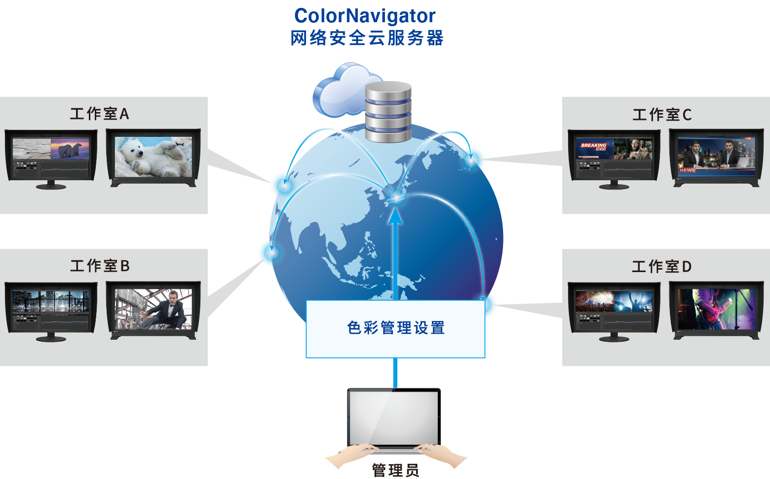 ColorNavigator Network Secure Cloud Server